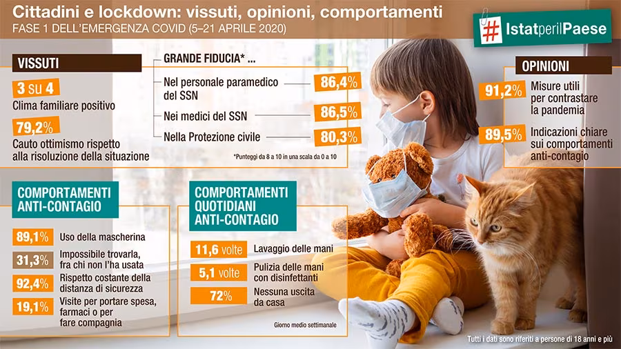 Italiani, lockdown e covid-19: una ricerca dell'ISTAT fotografa la fiducia nelle istituzioni