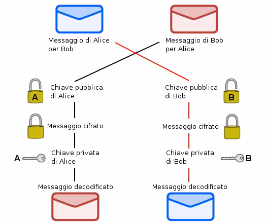 App Immuni: cosa vuol dire che i dati sono criptati?