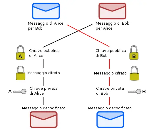 App Immuni: cosa vuol dire che i dati sono criptati?