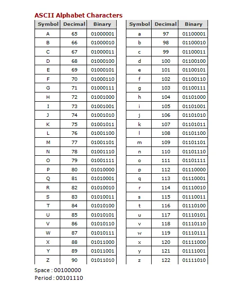 Tabella Ascii e codice binario: bit e byte Tabella Ascii e codice binario: bit e byte