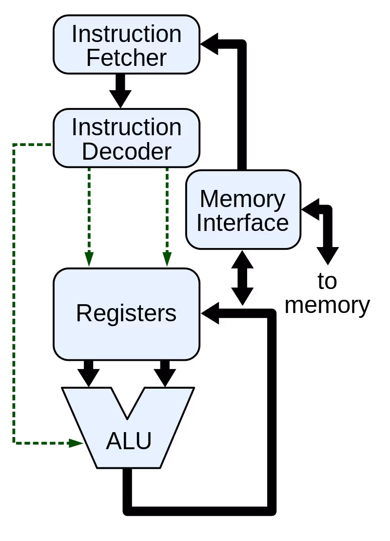 Cosa fa la CPU? Schema di un ciclo di calcolo Cosa fa la CPU? Schema di un ciclo di calcolo