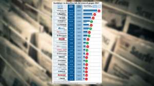 Pubblicati i dati ADS sui quotidiani italiani: a Giugno 2021 si vendono sempre meno giornali: bene lo sport