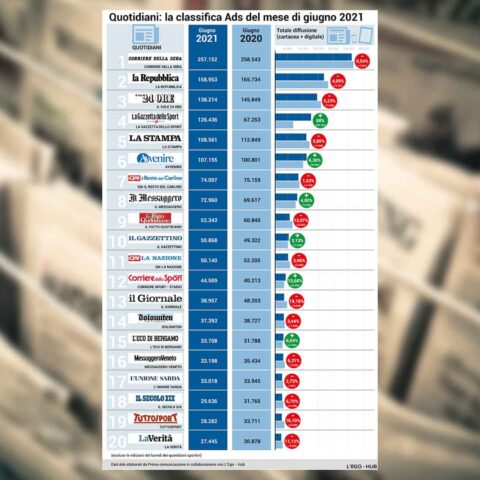 Dati ADS: a Maggio 2021 i quotidiani cartacei vendono meno. Fanno eccezone i giornali sportivi