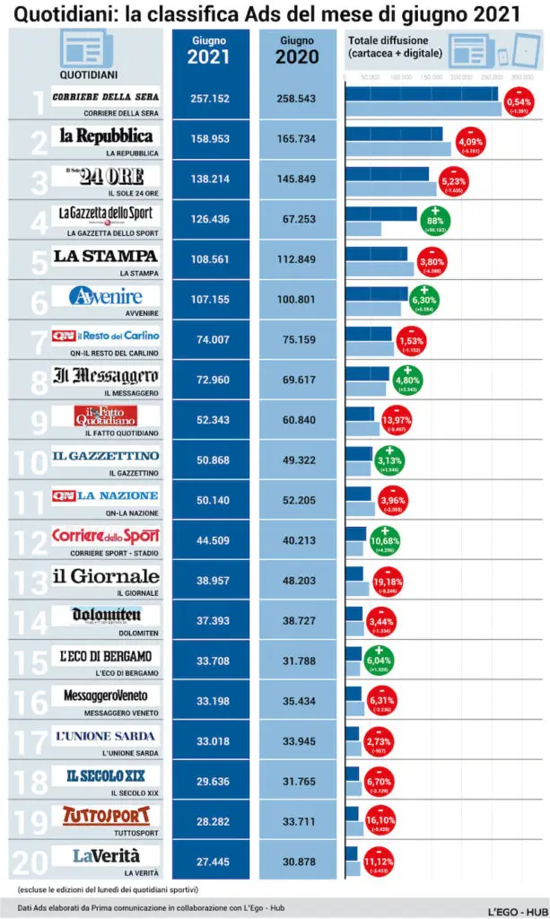 Dati ADS vendita quotidiani stampati in Italia - Maggio 2021