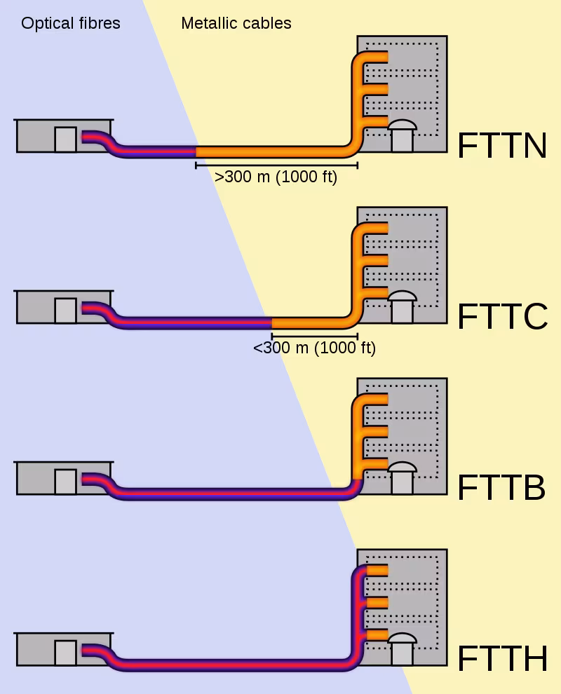 Tipi di fibra ottica attualmente offerti dai provider
