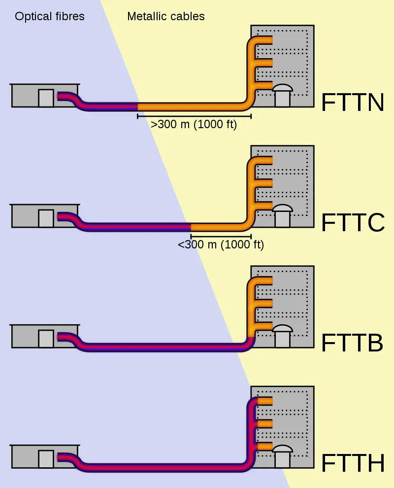 Tipi di fibra ottica attualmente offerti dai provider