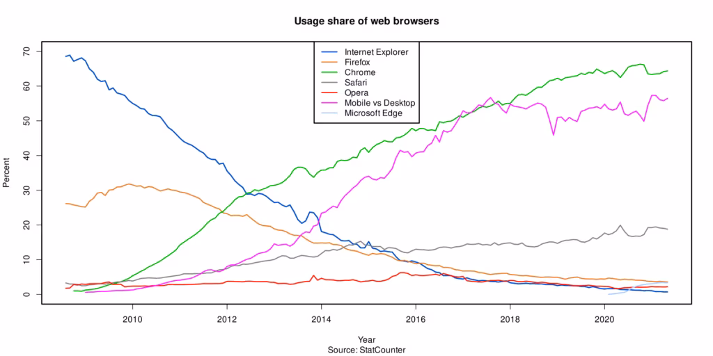 Cos'è un browser Web: diffusione dei browser nel corso degli anni