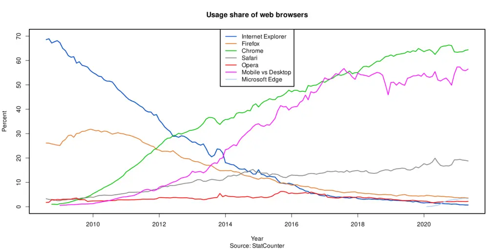 Cos'è un browser Web: diffusione dei browser nel corso degli anni