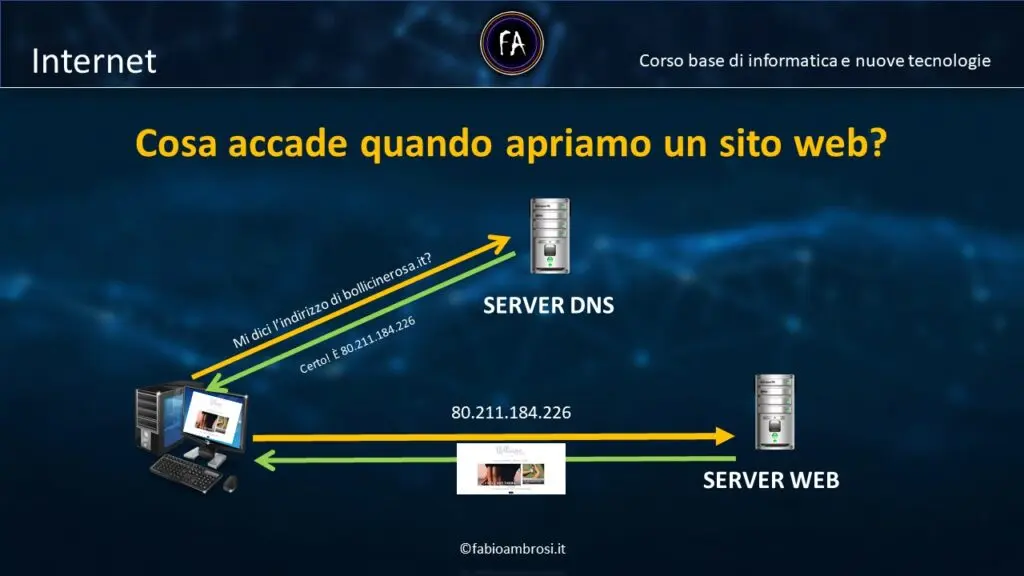Cos'è un browser web e cosa accade quando visitiamo un sito internet? Cos'è un browser web e cosa accade quando visitiamo un sito internet?
