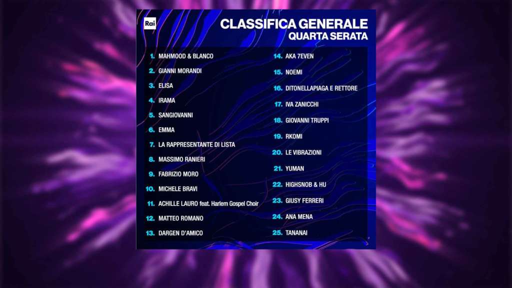Classifica generale provvisoria dopo la serata cover (quarta puntata) del Festival di Sanremo 2022