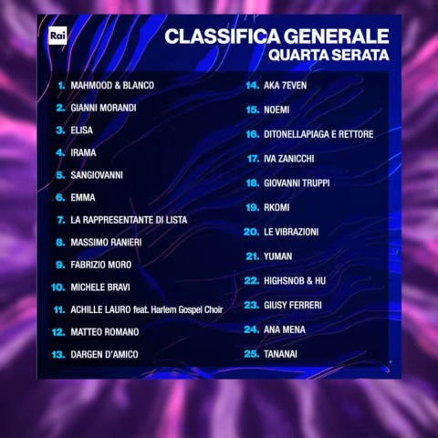 Classifica generale provvisoria dopo la serata cover (quarta puntata) del Festival di Sanremo 2022