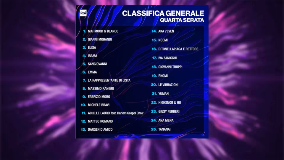 Classifica generale provvisoria dopo la serata cover (quarta puntata) del Festival di Sanremo 2022
