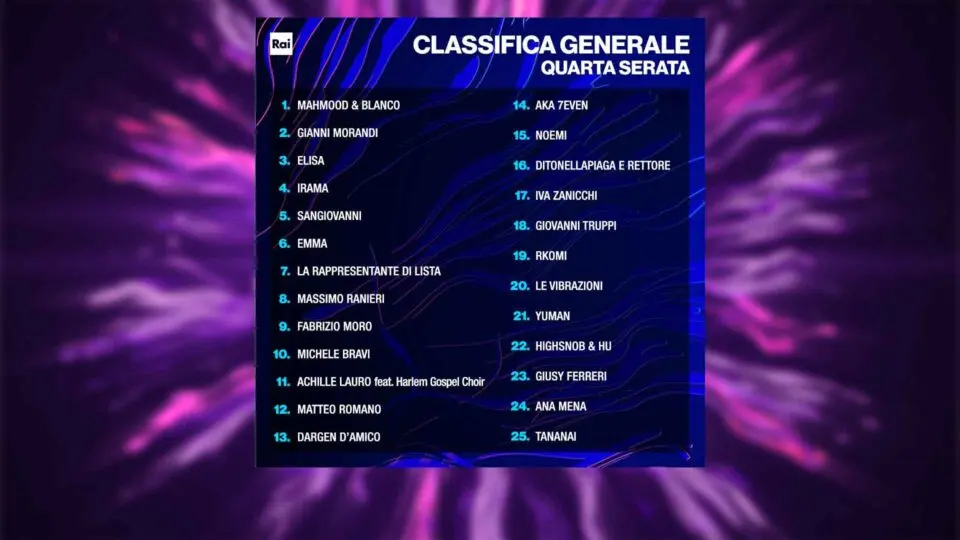 Classifica generale provvisoria dopo la serata cover (quarta puntata) del Festival di Sanremo 2022