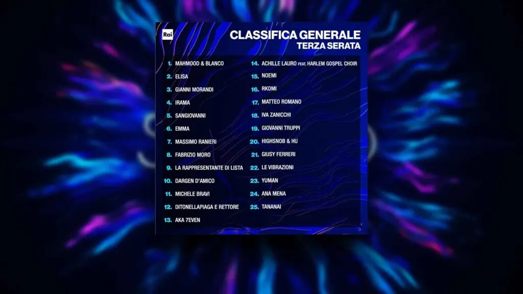 Classifica parziale dopo la terza serata del Festival di Sanremo 2022