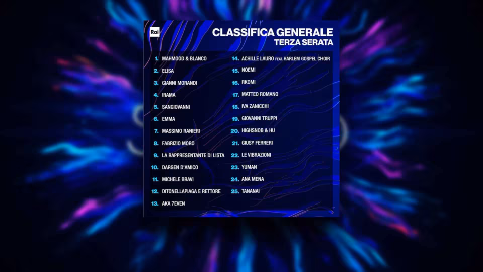 Classifica Generale dopo la terza serata del Festival di Sanremo 2022