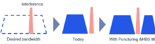 Come funziona il Wifi 7? Migliore gestione delle interferenze grazie al preamble puncturing