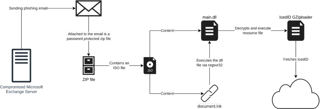 Microsoft Exchange Server usato dagli hacker per inviare email di phishing e diffondere il malware IcedID