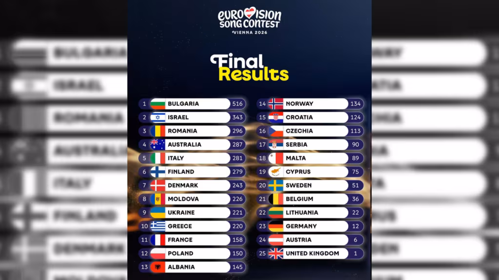 Classifica finale Eurovision Song Contest 2026 - Vince la Bulgaria con Dara